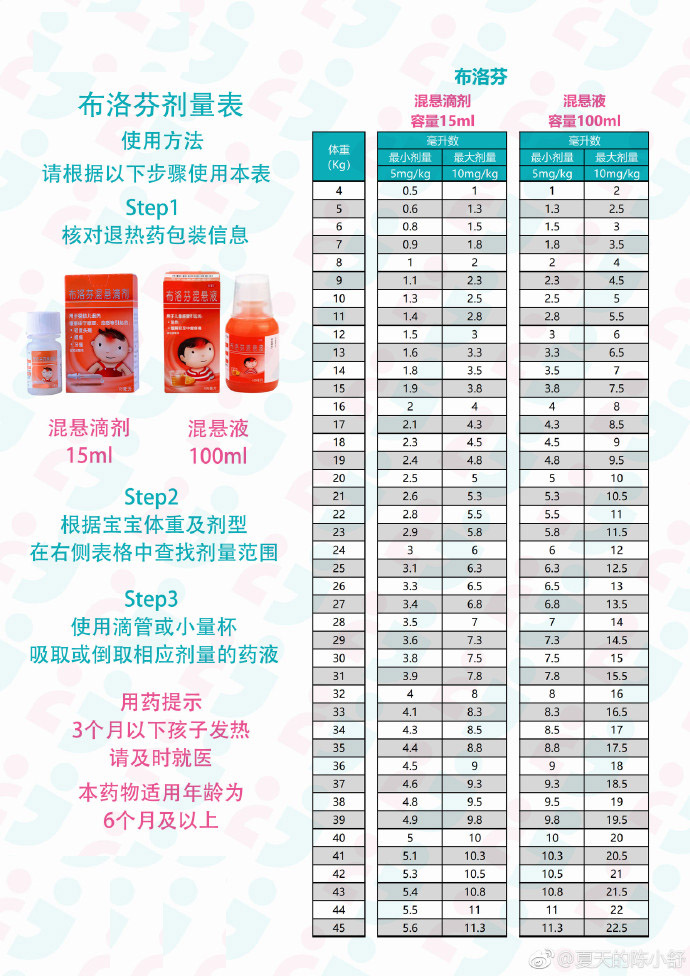 宝宝一发烧就喝红药水？退烧药你用对了吗？