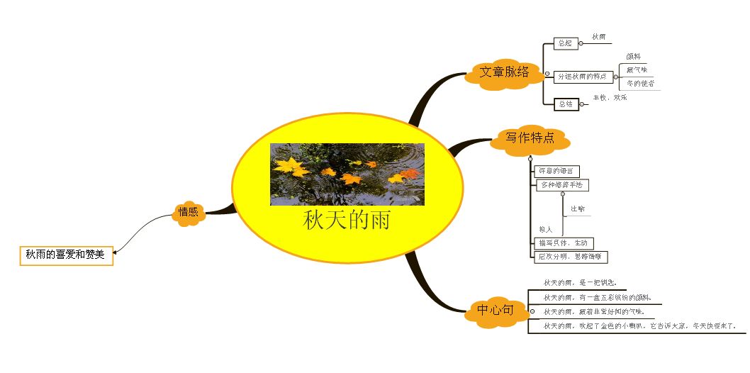 三年级语文1-4单元思维导图大全,三年级语文第一单元思维导图8k纸