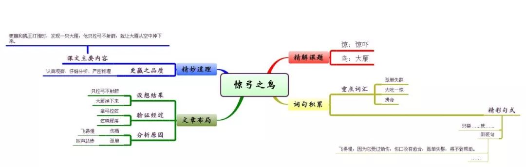 三年级上册语文思维导图模板空白,三年级语文第一单元思维导图8k纸