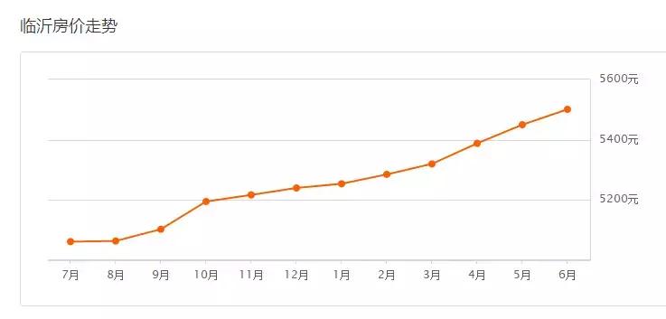 临沂市各区新房价一览表,临沂未来十年的房价