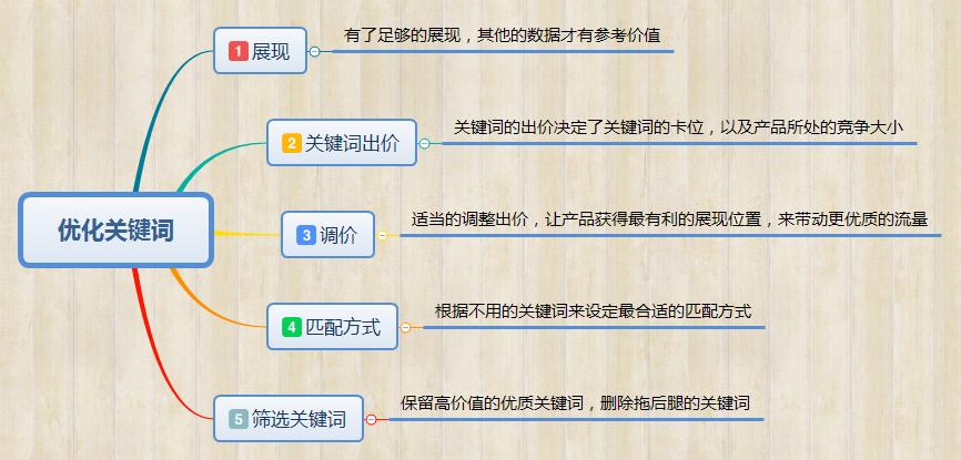 如何优化直通车来带动自然流量,新手小白直通车怎么撬动自然流量