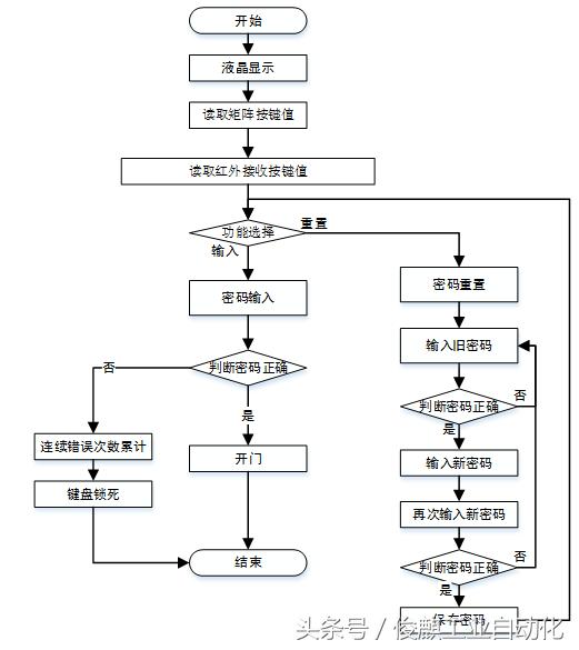 基于单片机的红外遥控密码锁论文,基于单片机的红外报警器编程讲解