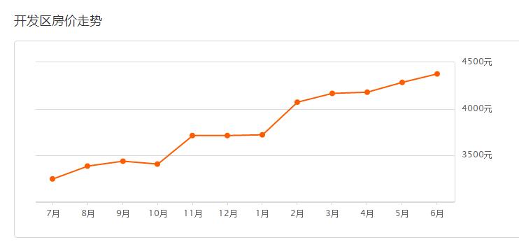 临沂近几个月房价走势,2022年临沂房价涨了吗