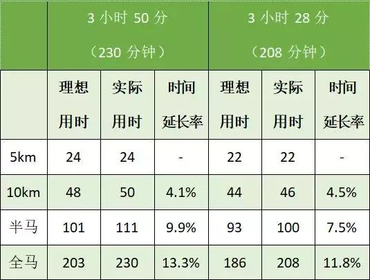 业余马拉松跑者如何训练跑马,普通跑者跑马怎么计算成绩