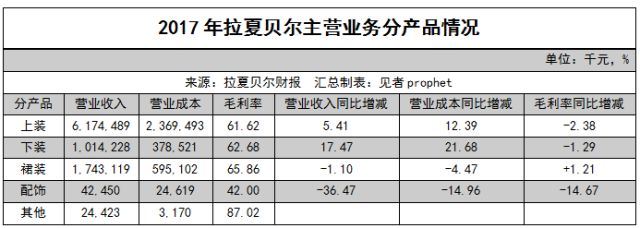 拉夏贝尔卖了多少钱,拉夏贝尔4999