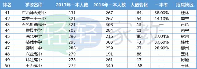 2018年广西高中排名一览表,2019广西高中排名一览表
