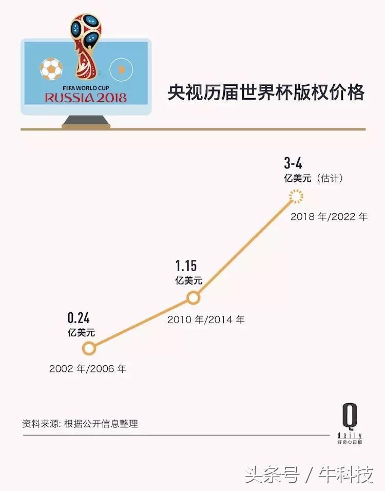 优酷16亿买版权了吗,为什么优酷拿下世界杯