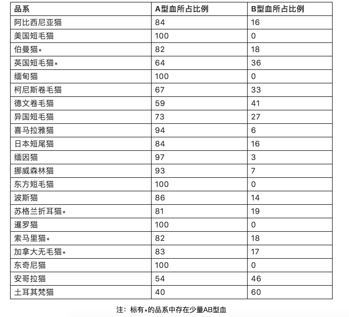 猫血型,猫的血型