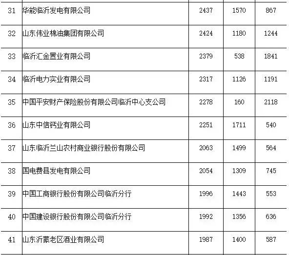 临沂企业税收排名,山东临沂纳税排行