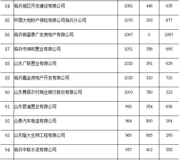临沂企业税收排名,山东临沂纳税排行