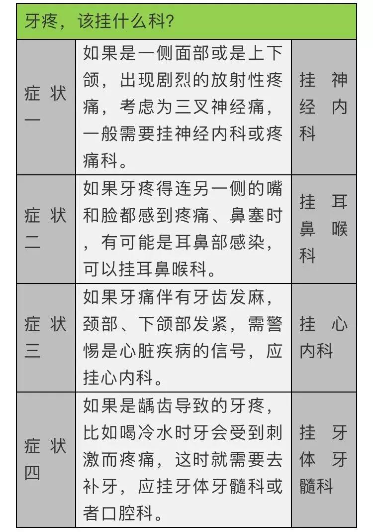 出现这些症状去医院最容易挂错科,怎么通过症状判断自己挂什么科