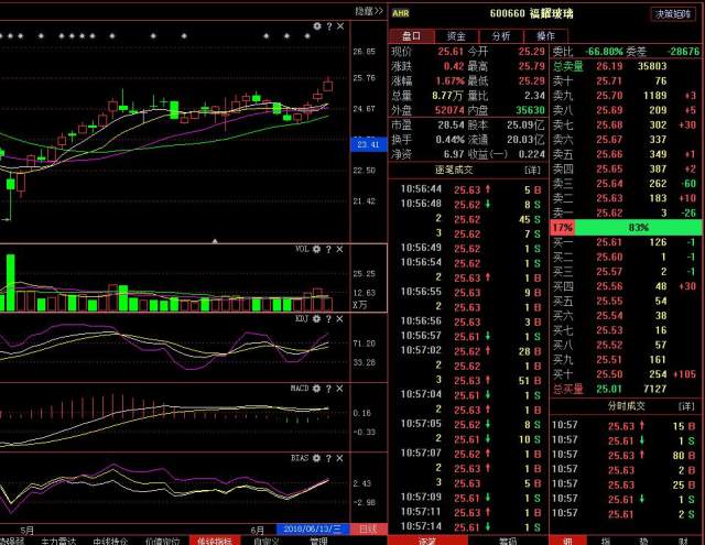 福耀玻璃股票至今涨幅多少倍,福耀玻璃股票值得长期持有吗600660