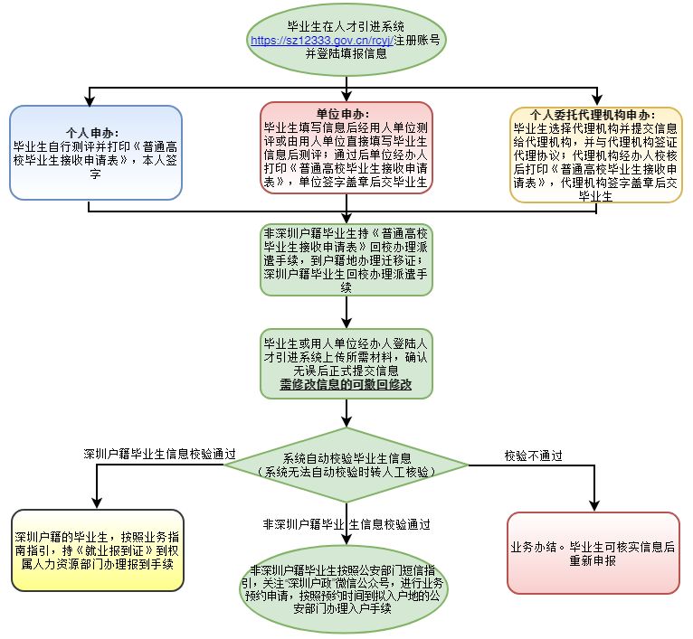 深圳市应届毕业秒落户,全日制应届生落户深圳补贴