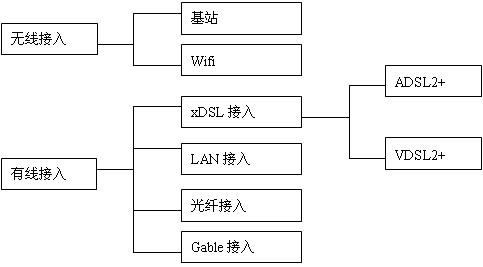 接入网pon基础知识,pon宽带接入技术的优缺点