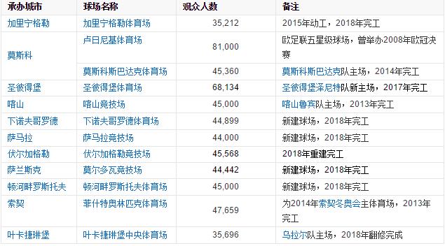 2018年世界杯时间表及比赛结果,世界杯赛程2018直播回看
