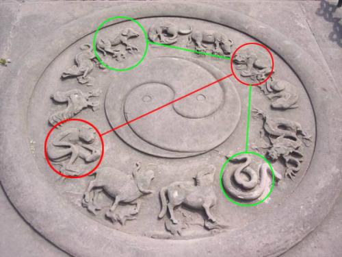 十二生肖六相三冲,十二生肖冲与被冲什么意思