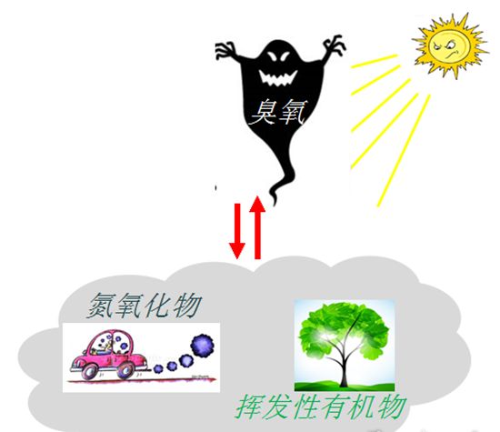 臭氧污染治理最好的方法,臭氧污染如何治疗