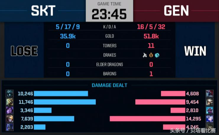 skt横扫gengfaker,skt被淘汰瞬间faker疯狂切屏