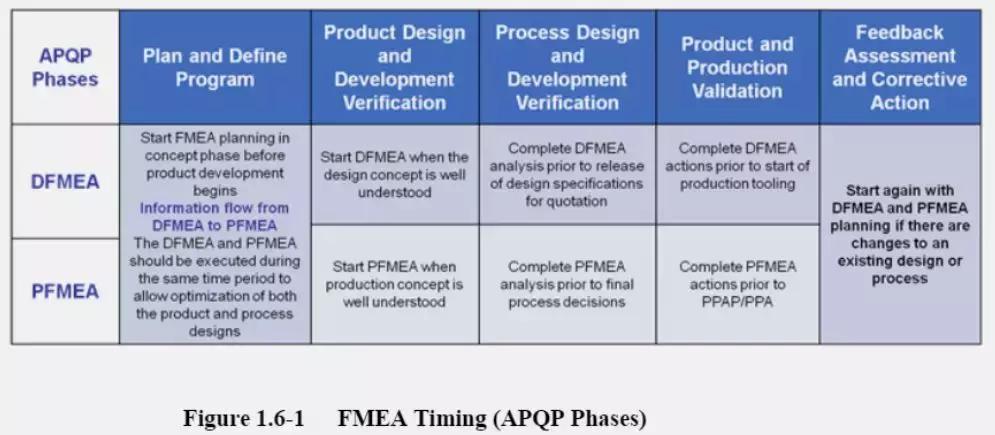 fmea分析的基本思路,fmea第五版分析表格