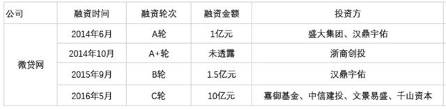 p2p网贷平台风险及审计重点研究,p2p车贷最新政策