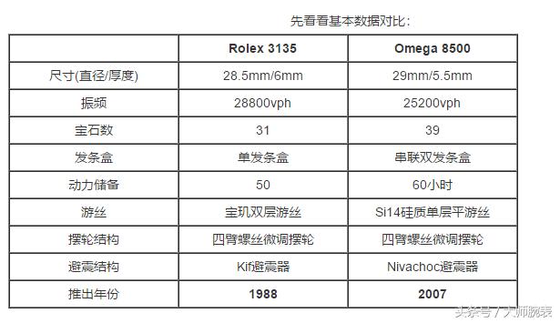 3135机芯劳力士属于什么等级,欧米茄8500和劳力士3135机芯对比