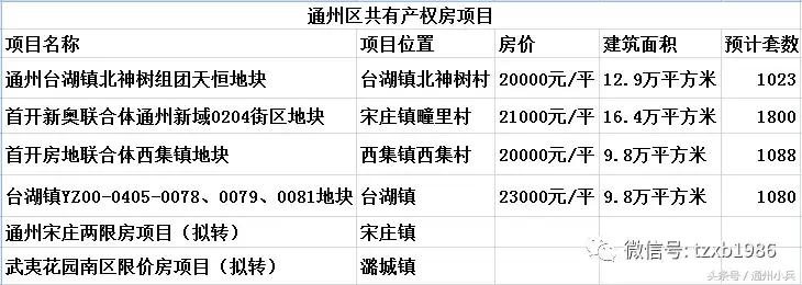 通州区房价一平米多少钱,通州共有产权房最新信息