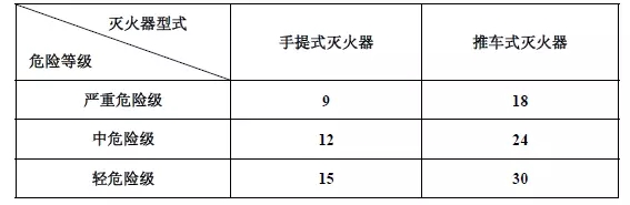 消防灭火器配置计算讲解,消防灭火器实操考点