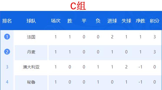世界杯积分榜结果最新,世界杯2018赛程表积分榜