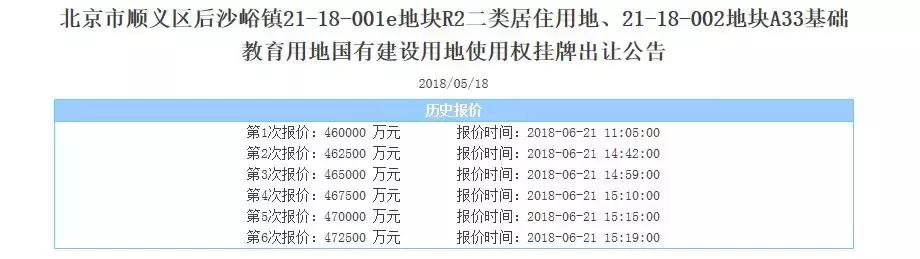 顺义后沙峪总价三百万房子,顺义2024年拍出的地块