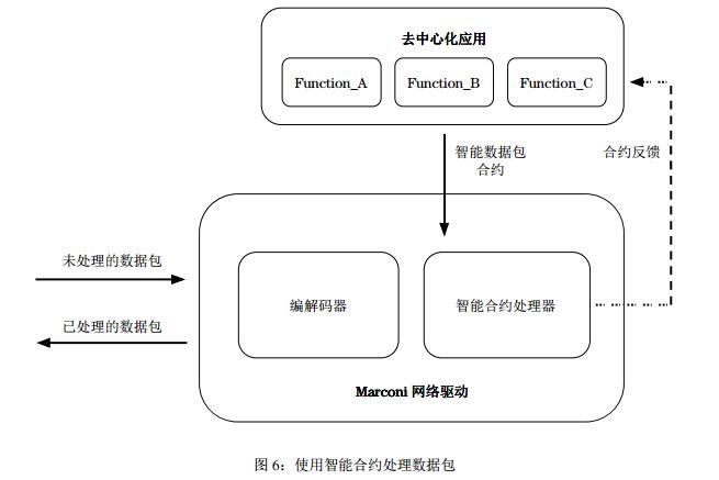 Marconi（智能以太网协议）新的区块链协议