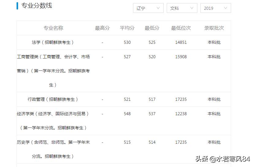 这所211工程大学，朝鲜语是特色，初次就业率居然只有62%