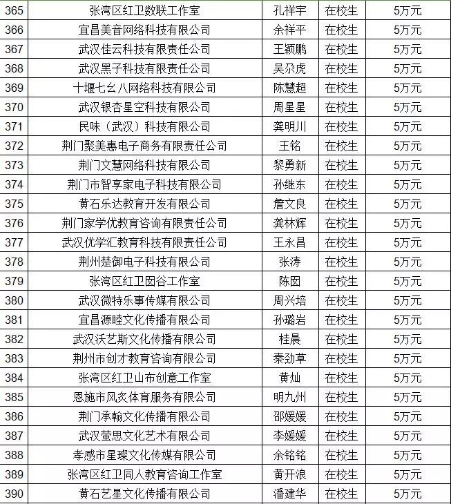 湖北省返乡创业补贴政策2020,湖北省大学生创业扶持项目通过率