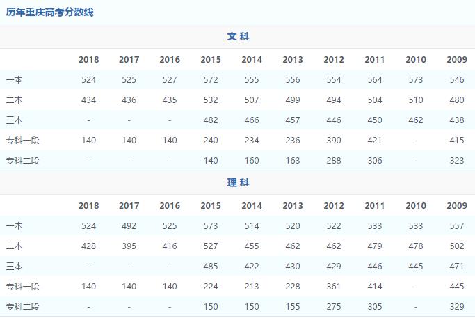 1994年全国各省市高校录取分数线,2009年各大高校录取线