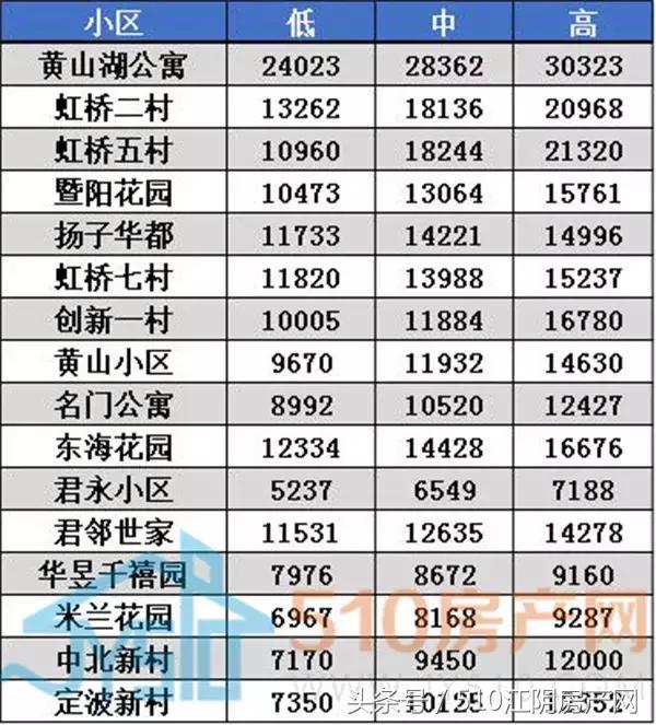 江阴虹桥六村二手房房价,江阴顾山丹桂园二手房最新房价