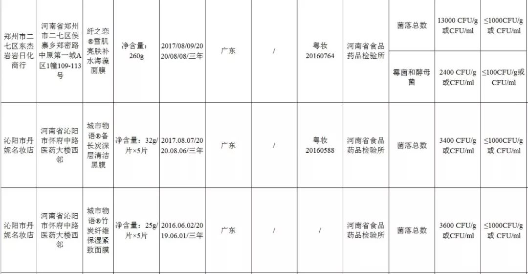 国家药监局公布化妆品不合格,国家药监局72批次化妆品不合格