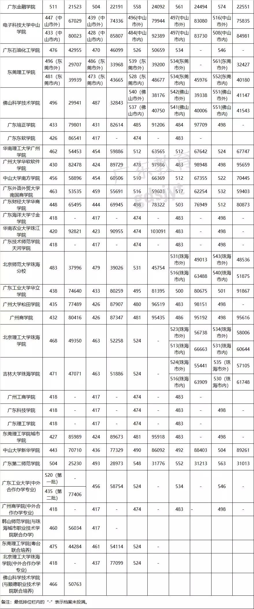 广东高考分数线公布一本文科455分,2018年广东省理科高考分数线
