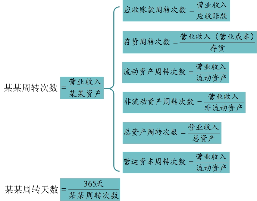 cpa财管必背公式大全及解析,cpa最低投资收益率怎么算