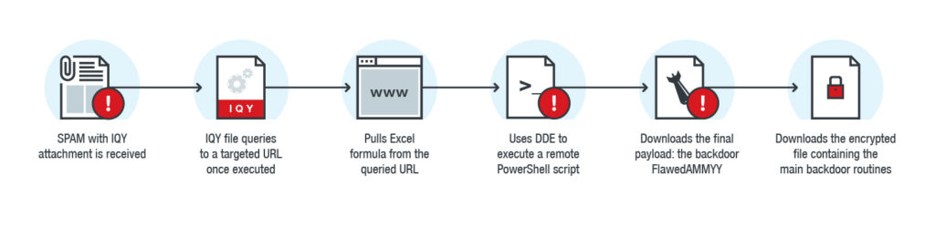 挑战升级：Necurs僵尸网络使用Web查询文件IQY逃避安全检测