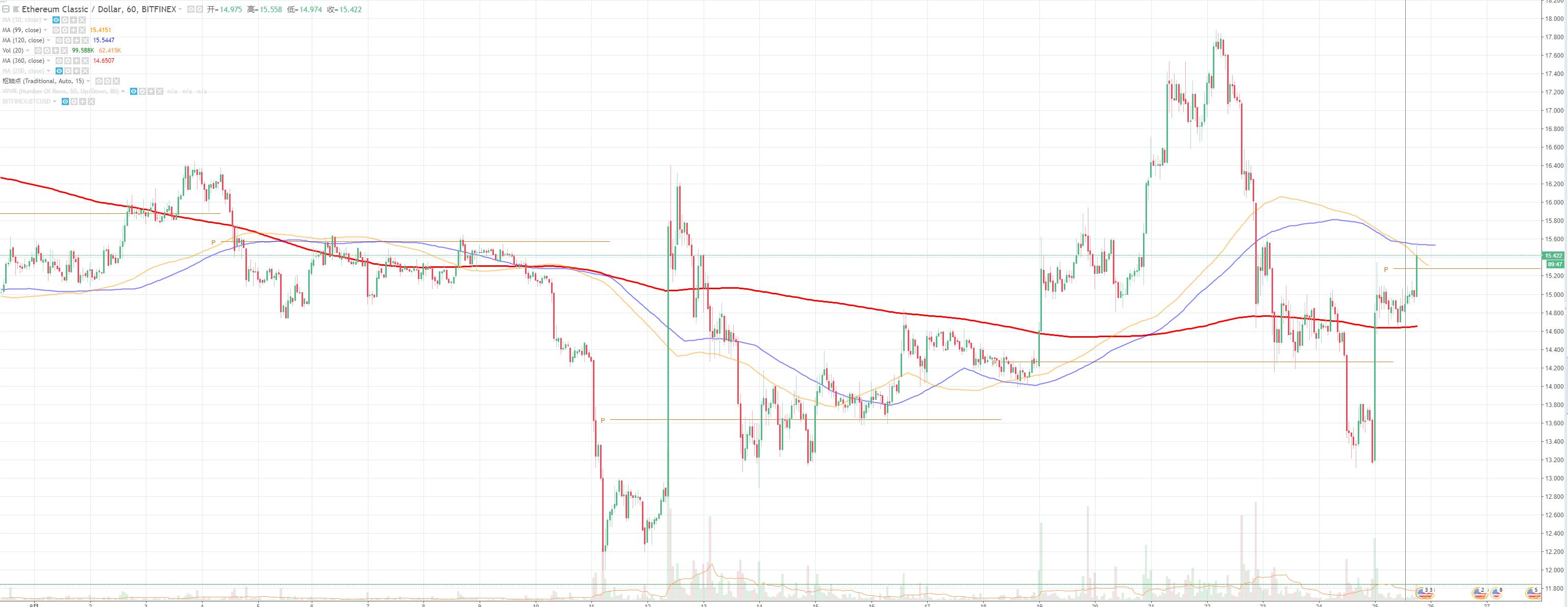 数字货币消息刺激高开低走,数字货币低开震荡走势