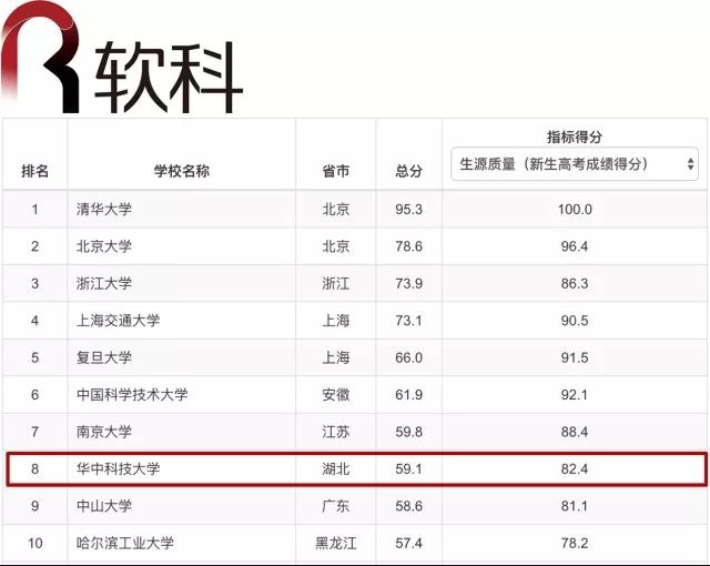 华中科技大学崛起,华中科技大学发家史