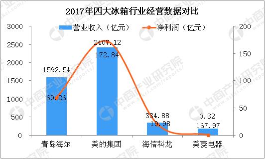 中国制造的排名第一的冰箱品牌,中国哪个企业冰箱做得最好