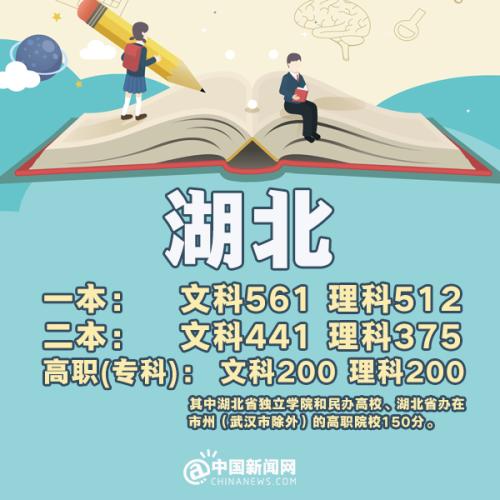 各省市2018年高考一本分数线,全国31省份公布2021年高考分数线