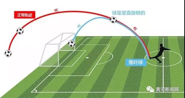c罗电梯球踢法图解视频,电梯球落叶球香蕉球原理