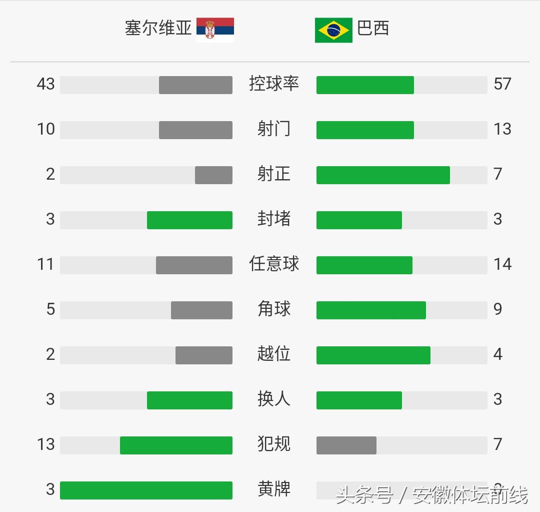 巴西2:0塞尔维亚内马尔角球,巴西2-0胜塞尔维亚内马尔