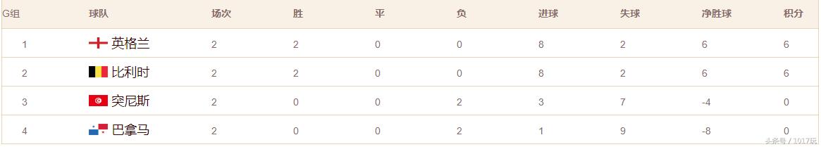 2018年俄罗斯世界杯比分结果表格,2022俄罗斯世界杯小组赛结果