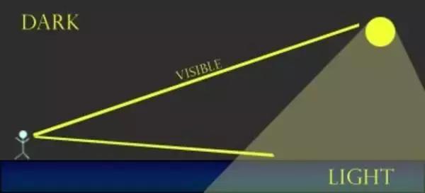 这七种方法可以证明地球是圆的,如何证明地球是圆的五种方法
