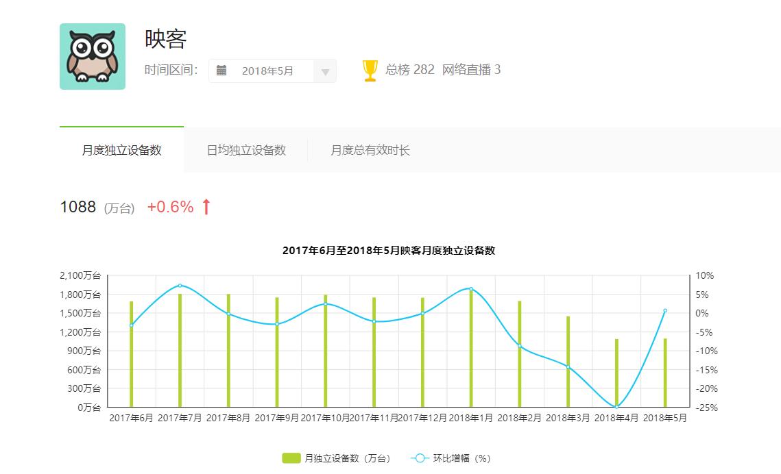 低调上市迷局背后映客的式微与无奈