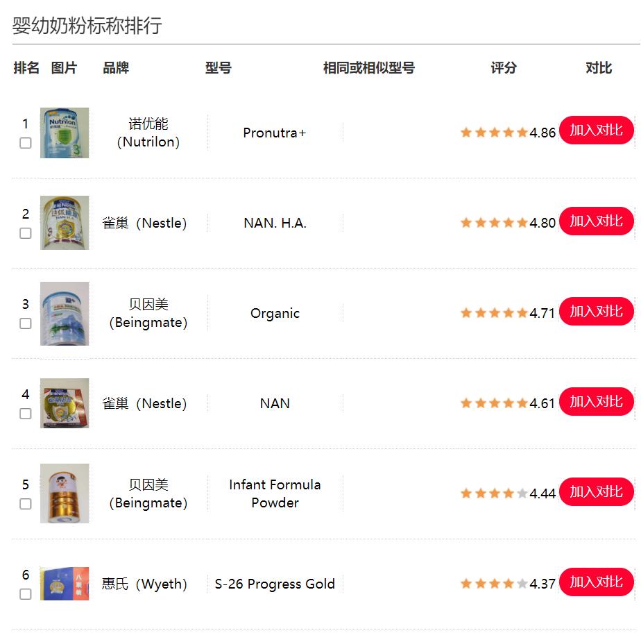 9款奶粉含致癌物辟谣,盘点五款专坑国人宝宝的进口奶粉