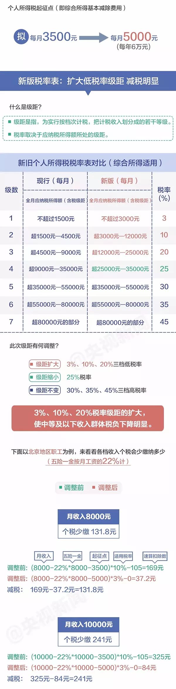 10.1日后个税起征点有变化吗,个税起征点预计什么时候再调整