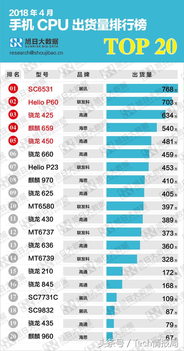 cpu销量排行2023,2023年cpu销量排行
